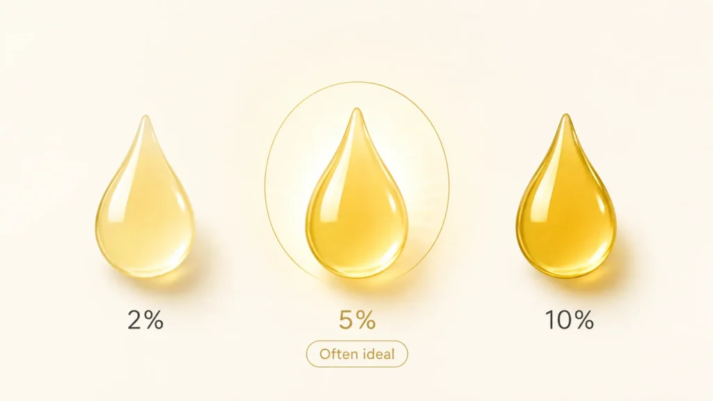 Niacinamide concentration — 2%, 5%, 10%, and why more isn't better
